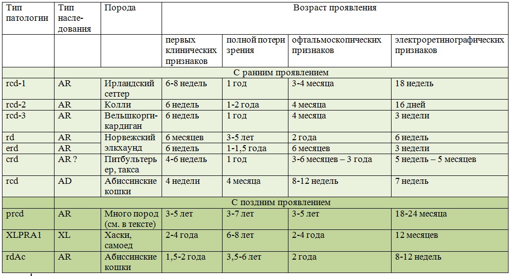 Таблица1. Типы атрофии